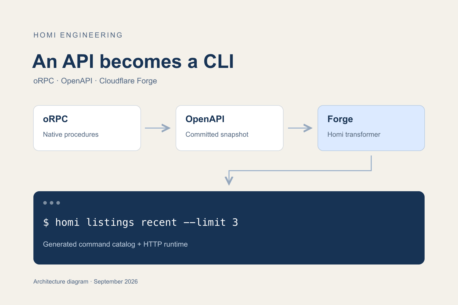 Homi's generation pipeline: oRPC exports OpenAPI, Forge produces a command catalog, and a runtime executes CLI requests.